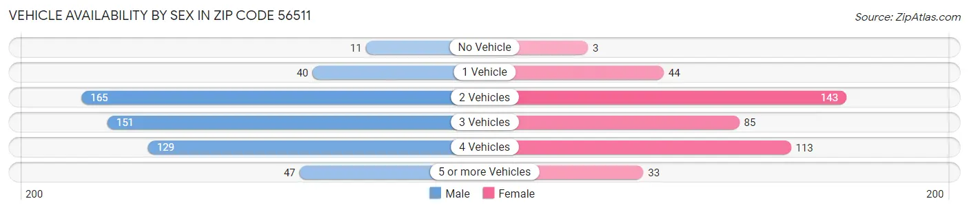 Vehicle Availability by Sex in Zip Code 56511