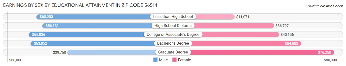 Earnings by Sex by Educational Attainment in Zip Code 56514