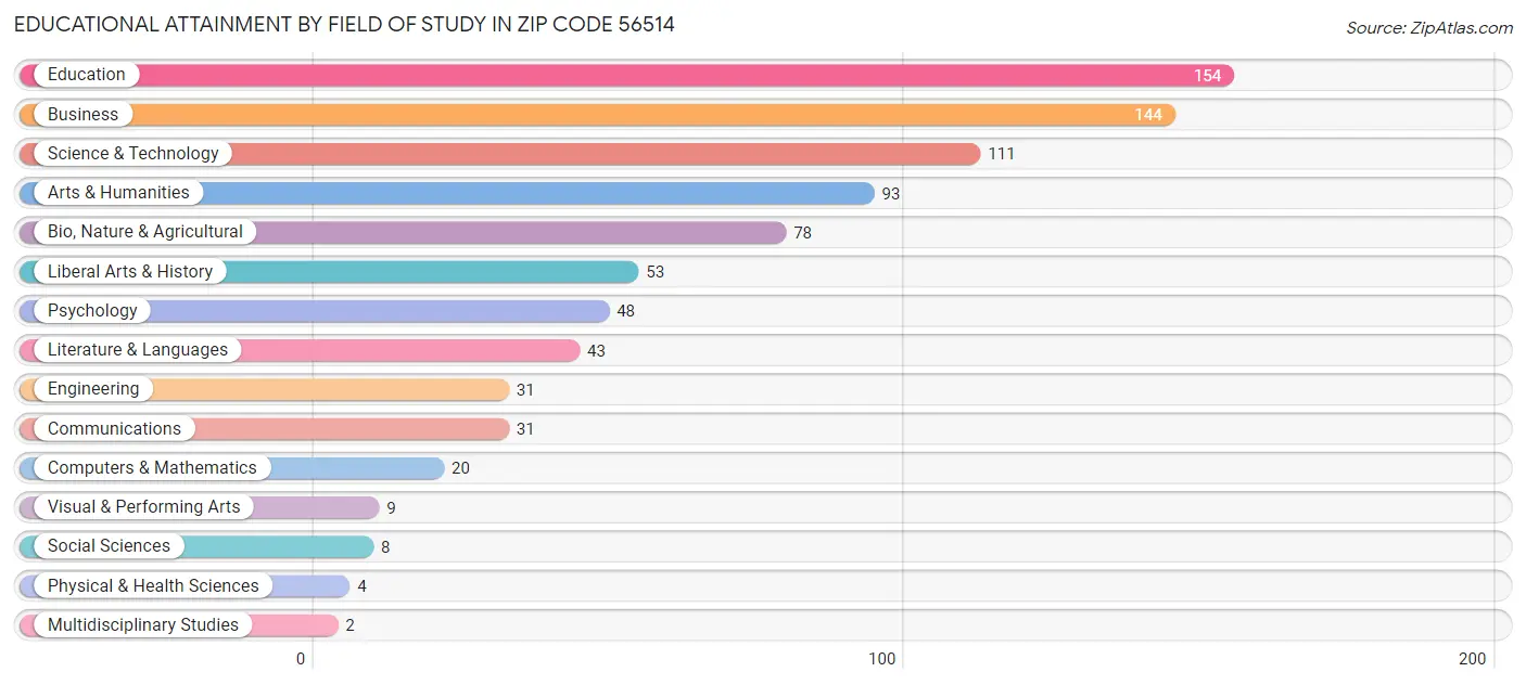 Educational Attainment by Field of Study in Zip Code 56514