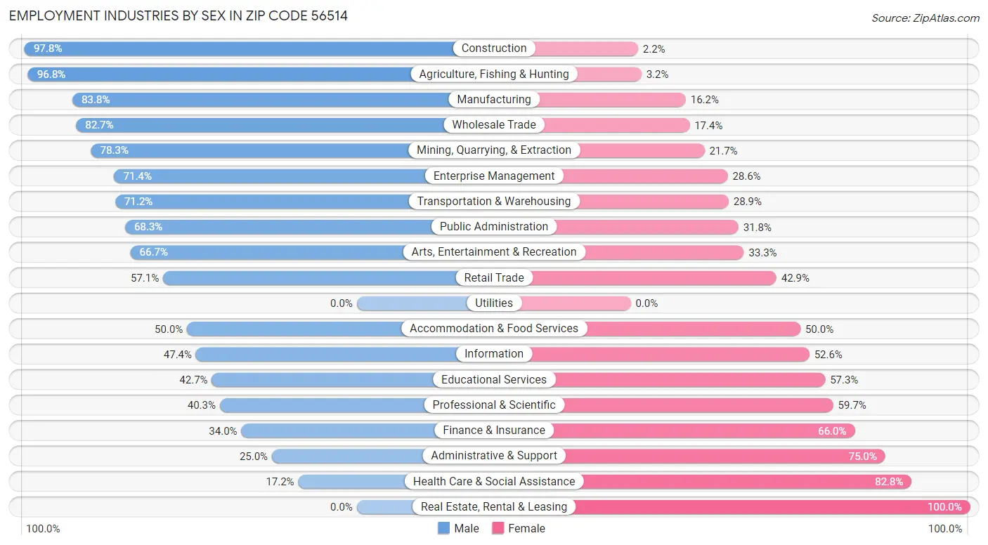 Employment Industries by Sex in Zip Code 56514