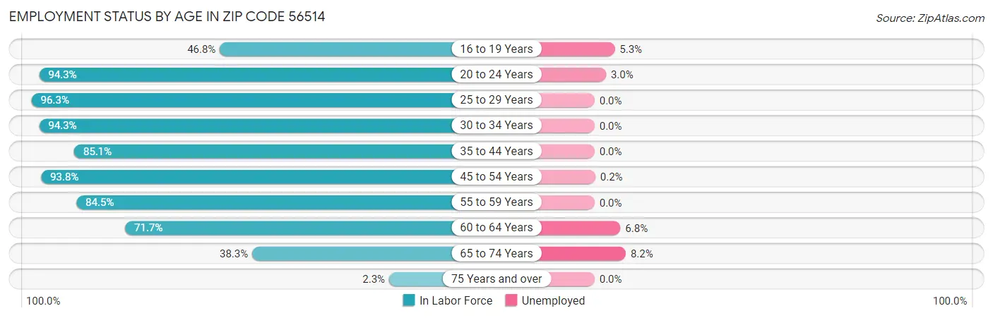 Employment Status by Age in Zip Code 56514