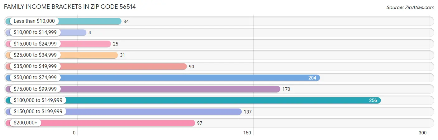 Family Income Brackets in Zip Code 56514