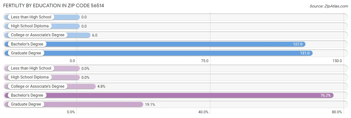 Female Fertility by Education Attainment in Zip Code 56514