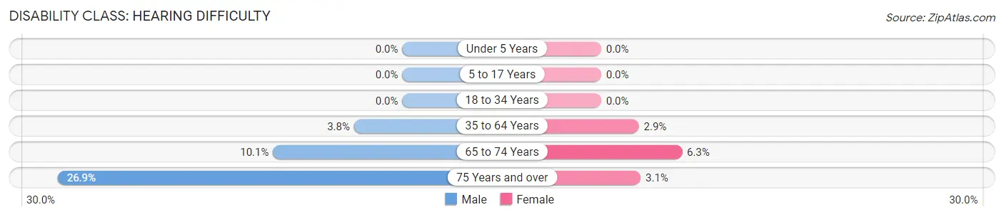 Disability in Zip Code 56514: <span>Hearing Difficulty</span>