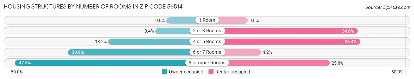 Housing Structures by Number of Rooms in Zip Code 56514
