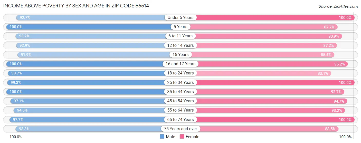 Income Above Poverty by Sex and Age in Zip Code 56514