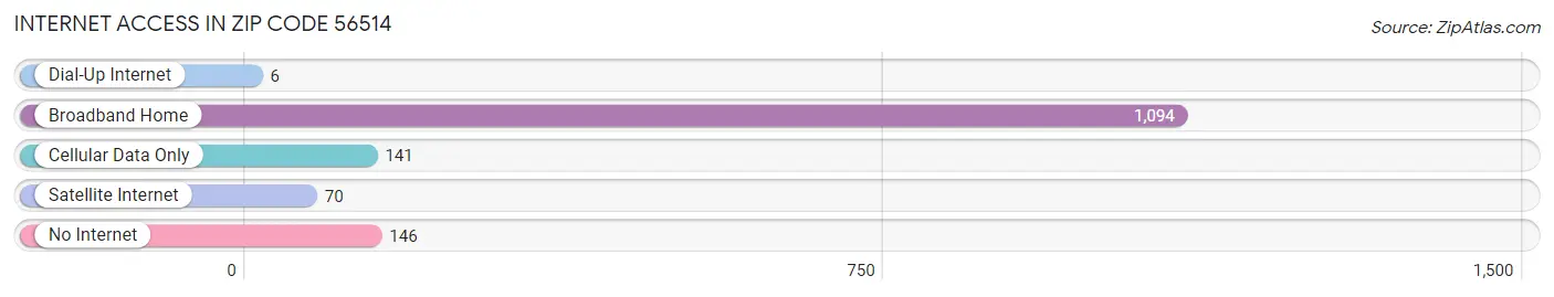 Internet Access in Zip Code 56514