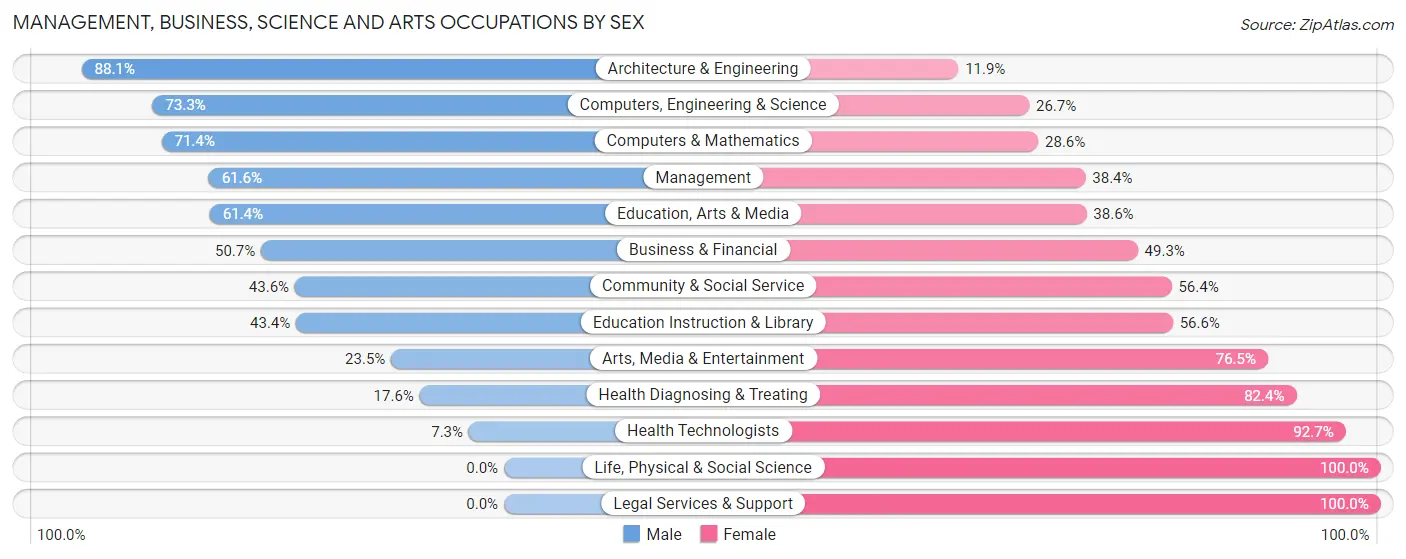 Management, Business, Science and Arts Occupations by Sex in Zip Code 56514
