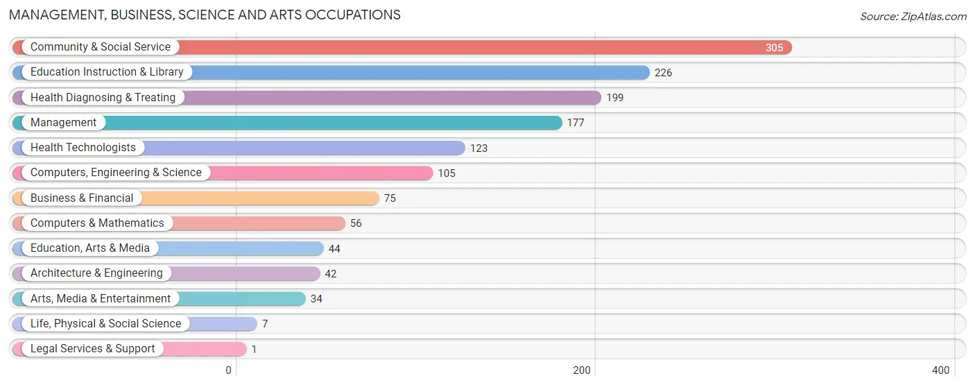 Management, Business, Science and Arts Occupations in Zip Code 56514