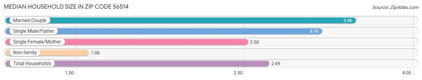 Median Household Size in Zip Code 56514