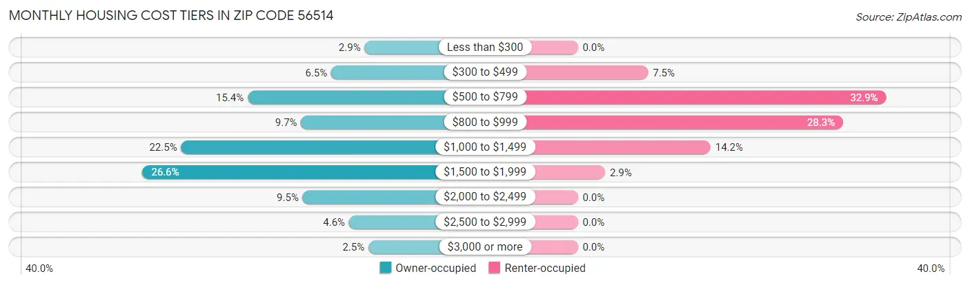 Monthly Housing Cost Tiers in Zip Code 56514