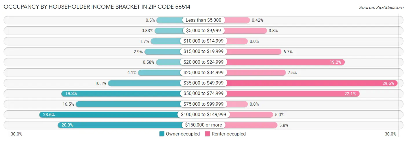 Occupancy by Householder Income Bracket in Zip Code 56514