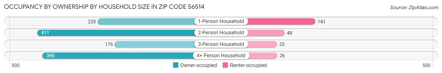 Occupancy by Ownership by Household Size in Zip Code 56514