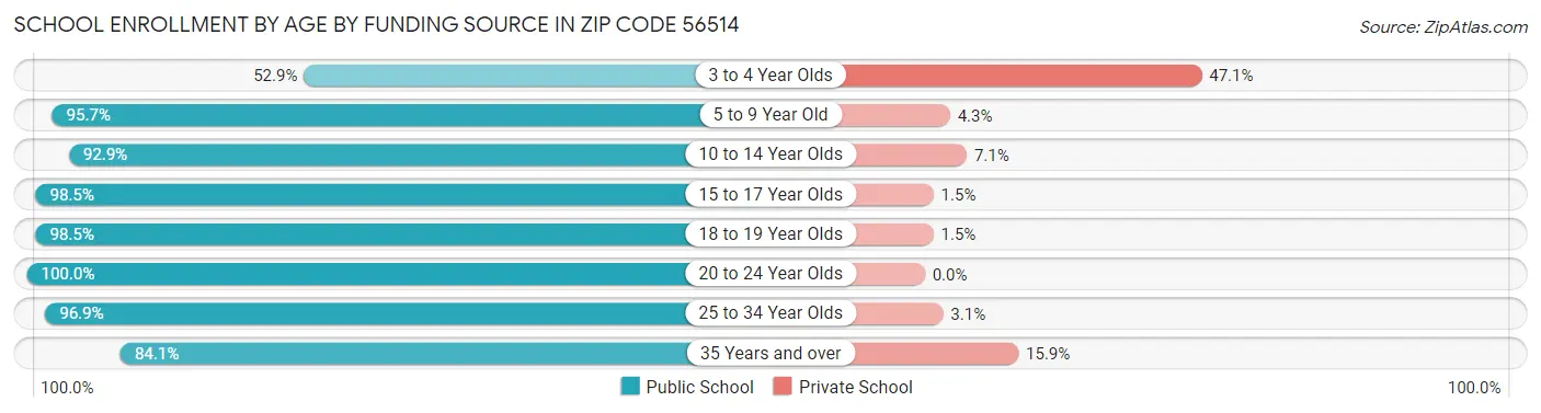 School Enrollment by Age by Funding Source in Zip Code 56514