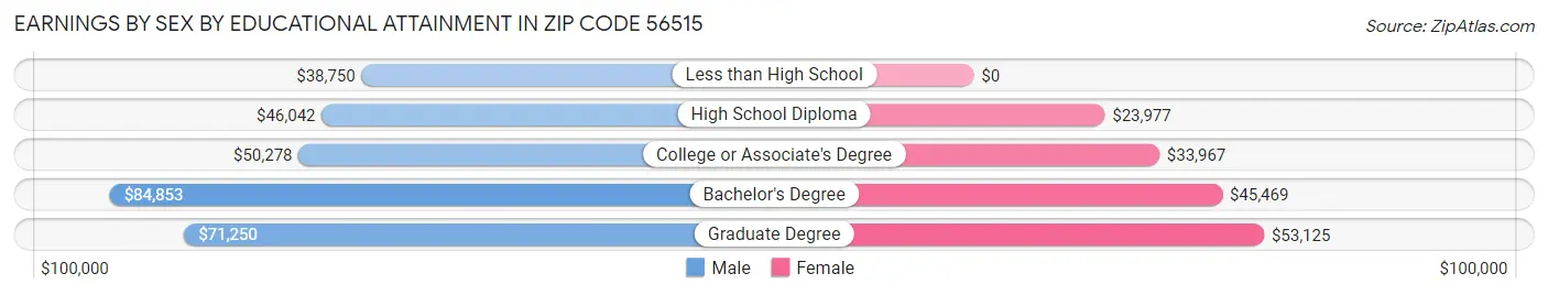 Earnings by Sex by Educational Attainment in Zip Code 56515
