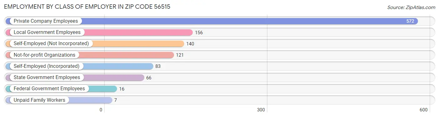 Employment by Class of Employer in Zip Code 56515