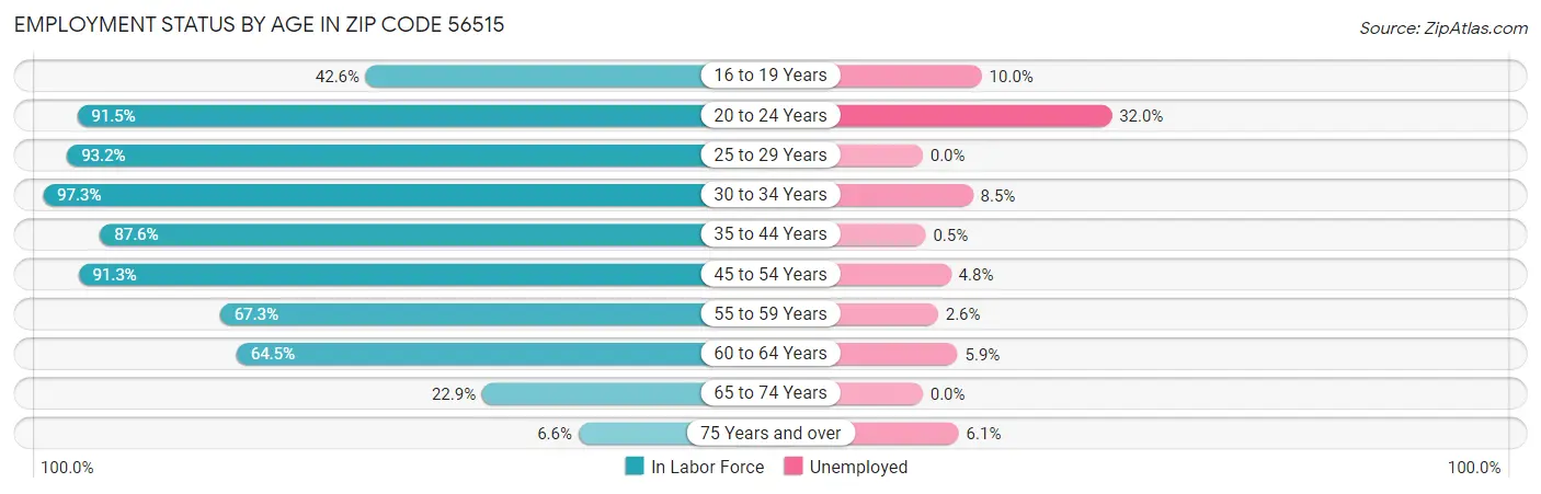 Employment Status by Age in Zip Code 56515