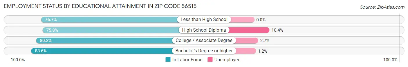 Employment Status by Educational Attainment in Zip Code 56515