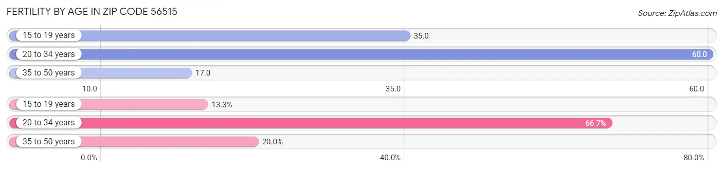 Female Fertility by Age in Zip Code 56515