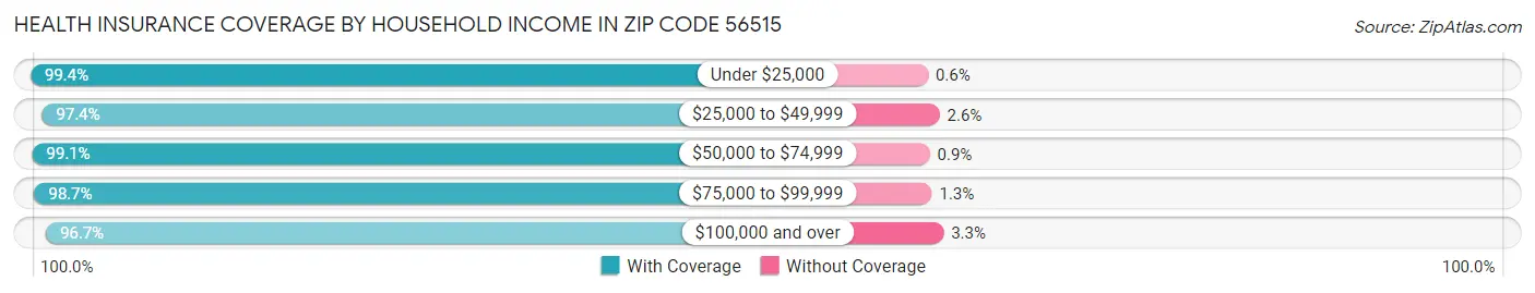 Health Insurance Coverage by Household Income in Zip Code 56515