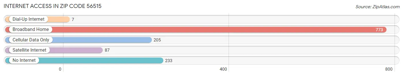 Internet Access in Zip Code 56515