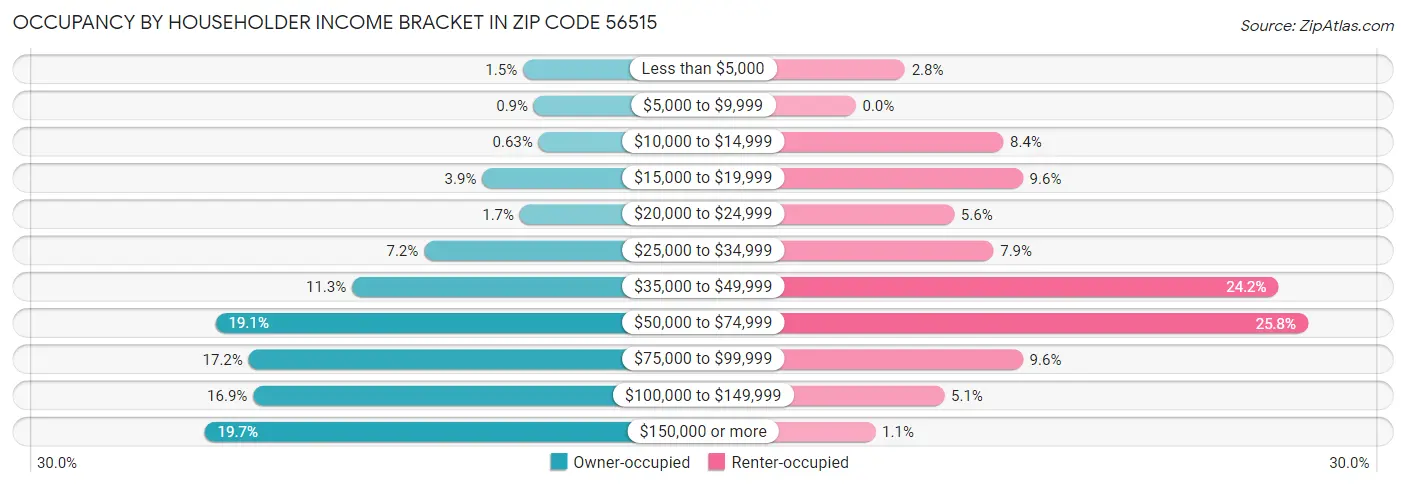 Occupancy by Householder Income Bracket in Zip Code 56515