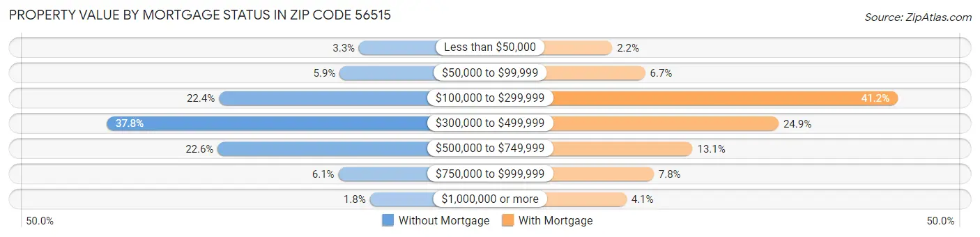 Property Value by Mortgage Status in Zip Code 56515