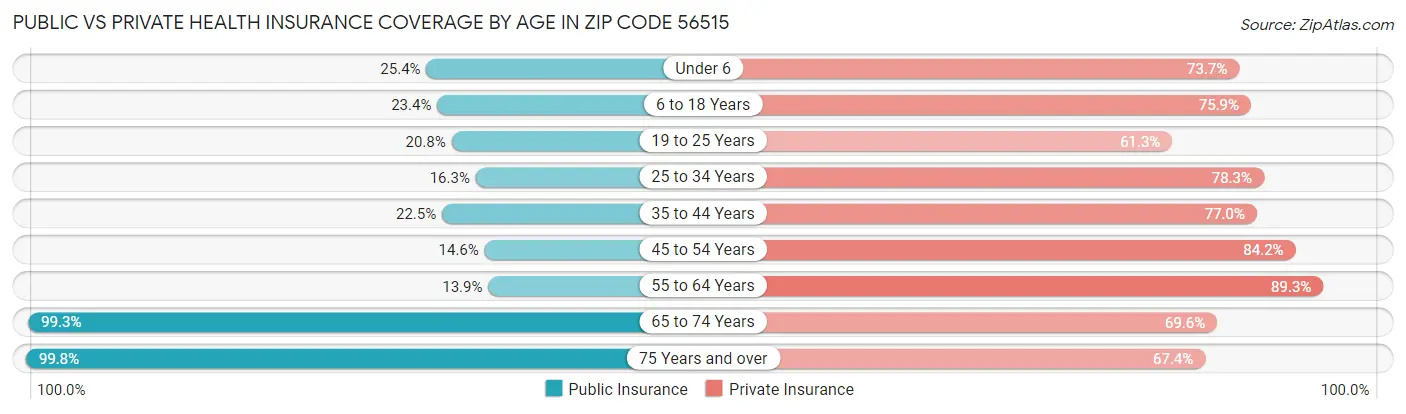 Public vs Private Health Insurance Coverage by Age in Zip Code 56515