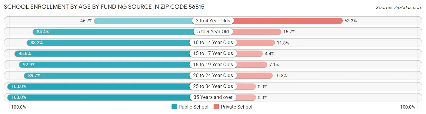 School Enrollment by Age by Funding Source in Zip Code 56515
