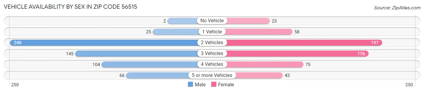 Vehicle Availability by Sex in Zip Code 56515