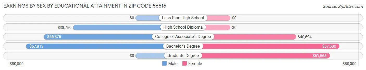 Earnings by Sex by Educational Attainment in Zip Code 56516
