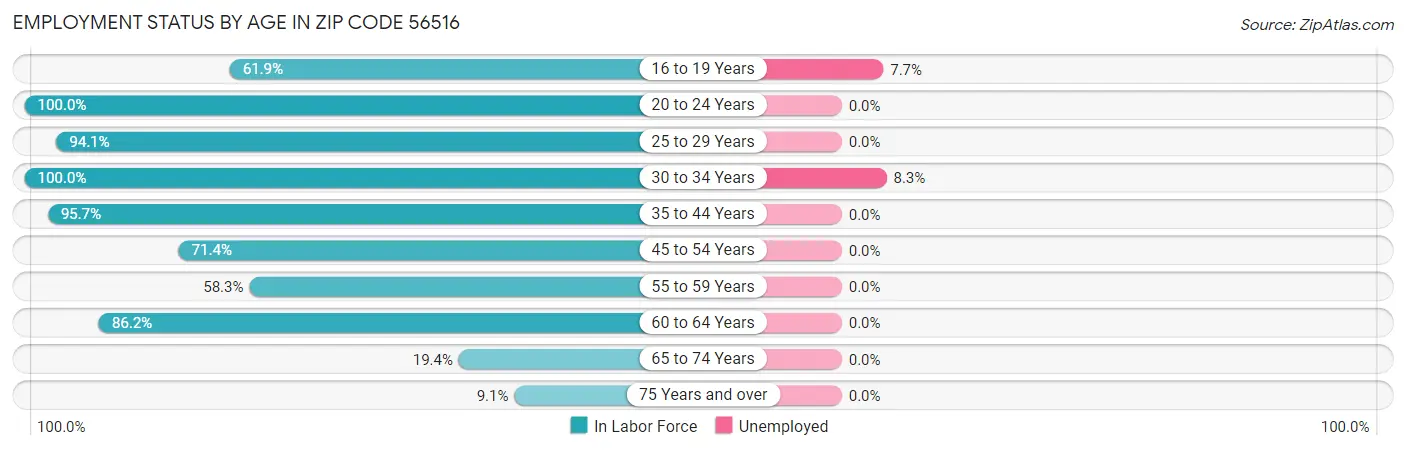 Employment Status by Age in Zip Code 56516