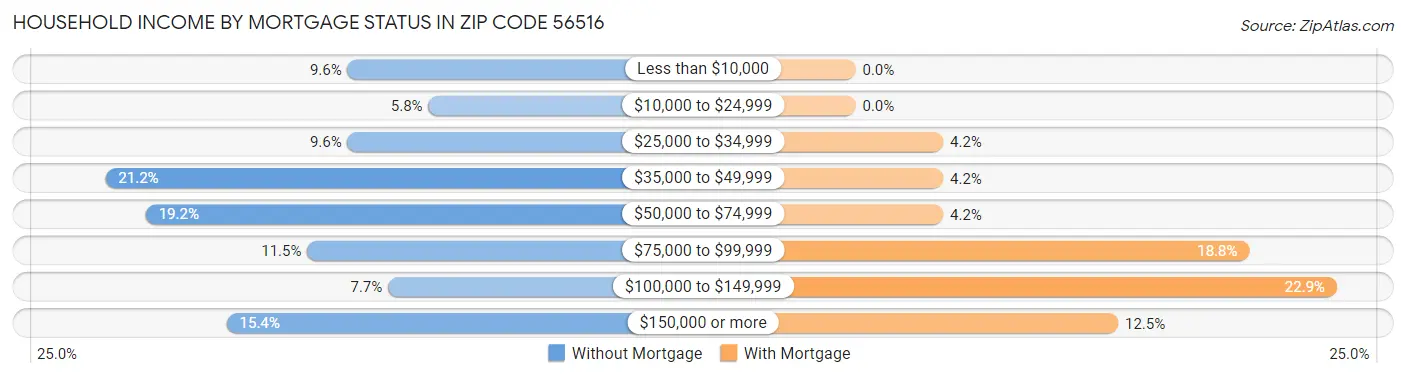 Household Income by Mortgage Status in Zip Code 56516