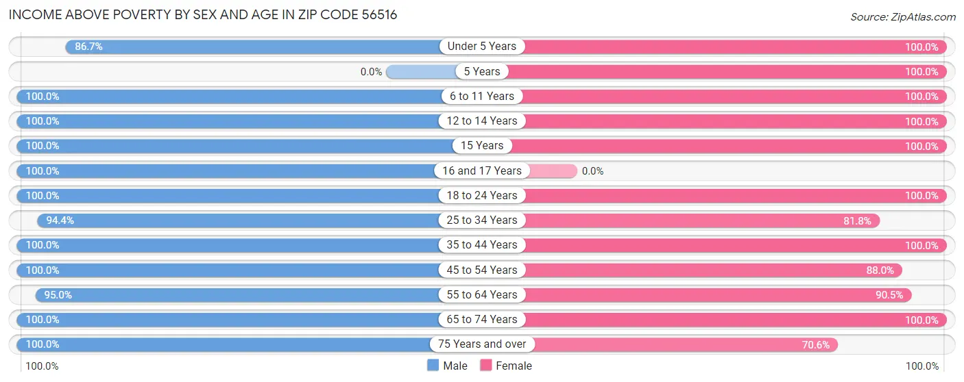 Income Above Poverty by Sex and Age in Zip Code 56516