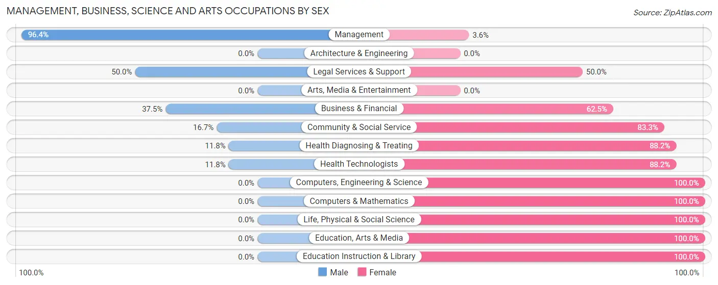 Management, Business, Science and Arts Occupations by Sex in Zip Code 56516