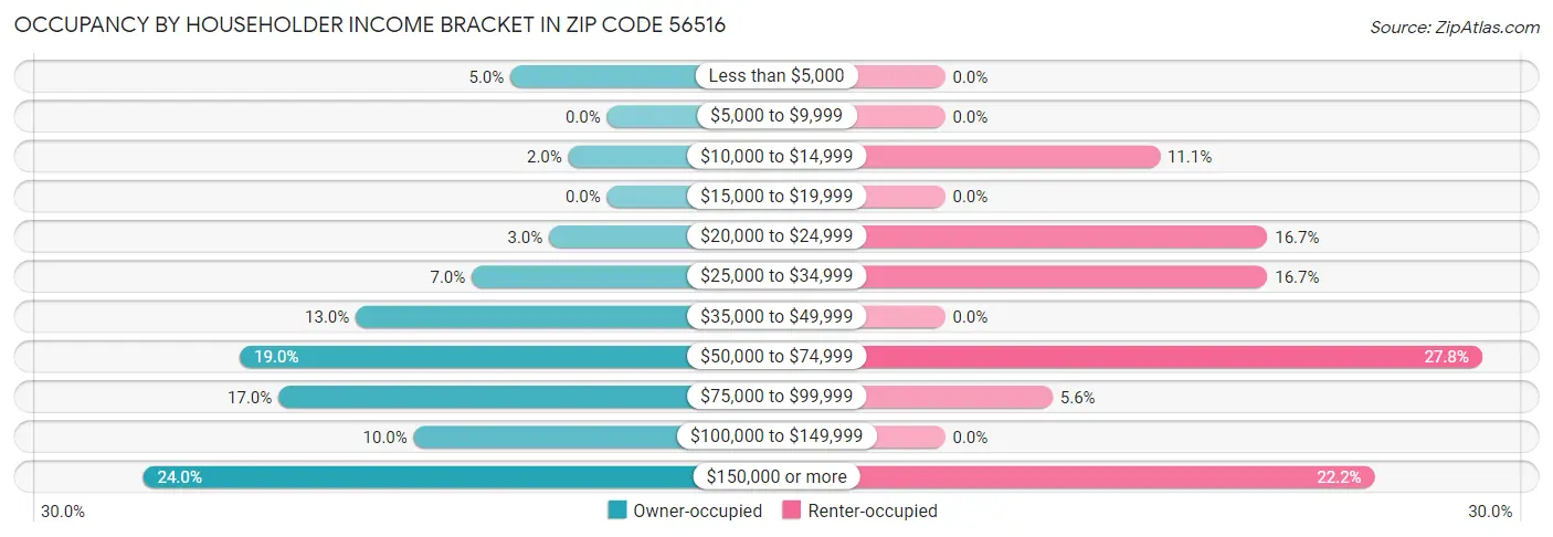 Occupancy by Householder Income Bracket in Zip Code 56516
