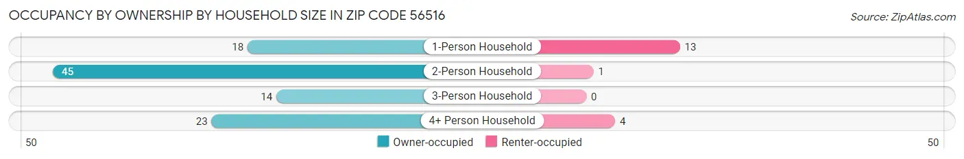 Occupancy by Ownership by Household Size in Zip Code 56516