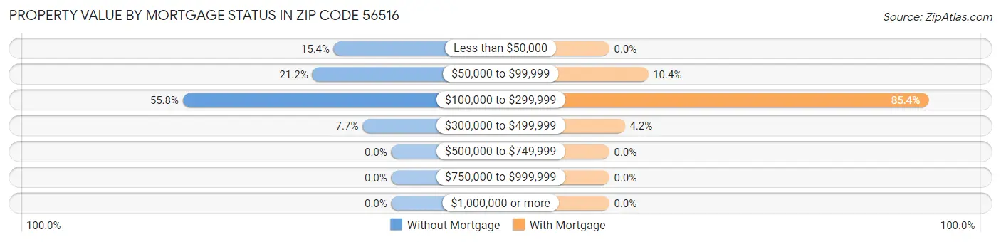 Property Value by Mortgage Status in Zip Code 56516