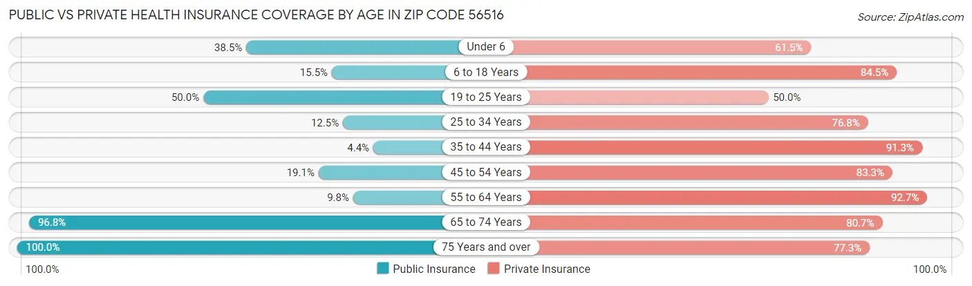 Public vs Private Health Insurance Coverage by Age in Zip Code 56516