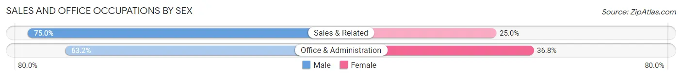 Sales and Office Occupations by Sex in Zip Code 56516