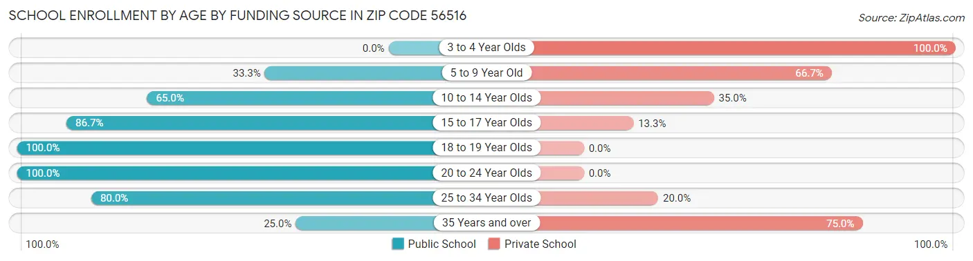 School Enrollment by Age by Funding Source in Zip Code 56516