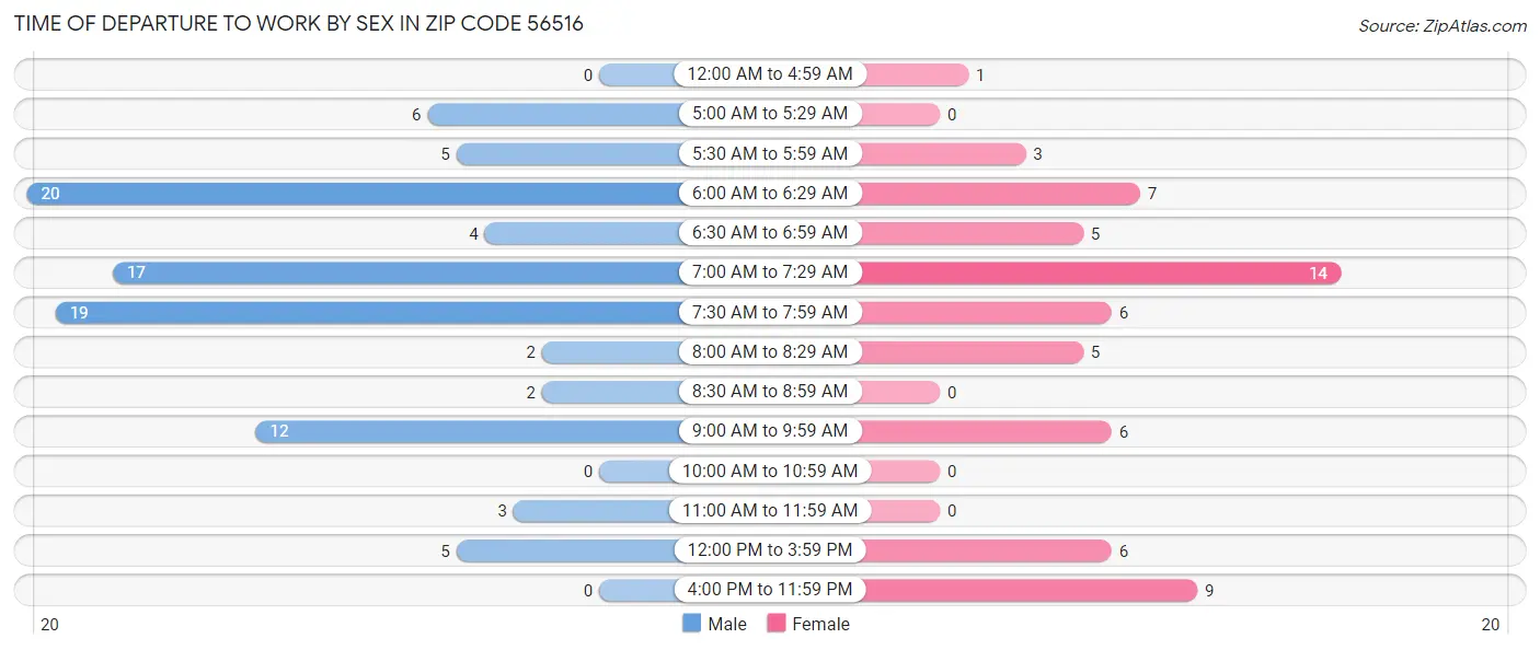 Time of Departure to Work by Sex in Zip Code 56516