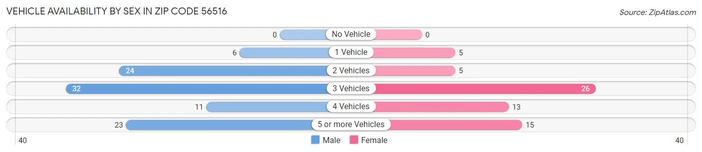 Vehicle Availability by Sex in Zip Code 56516