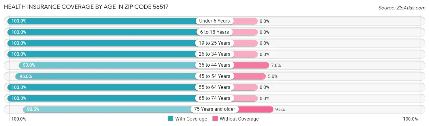 Health Insurance Coverage by Age in Zip Code 56517