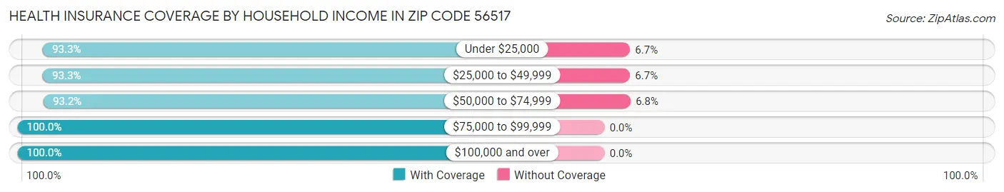 Health Insurance Coverage by Household Income in Zip Code 56517