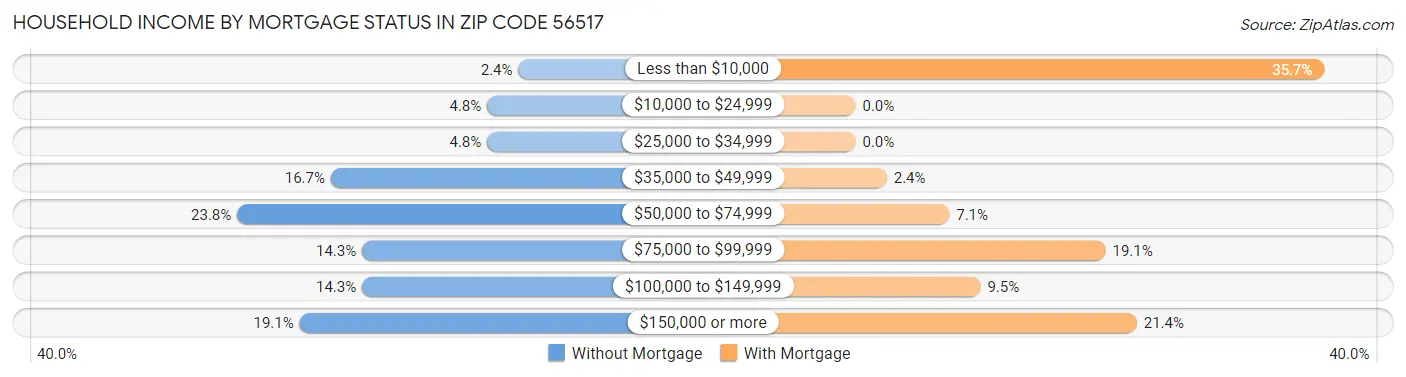 Household Income by Mortgage Status in Zip Code 56517