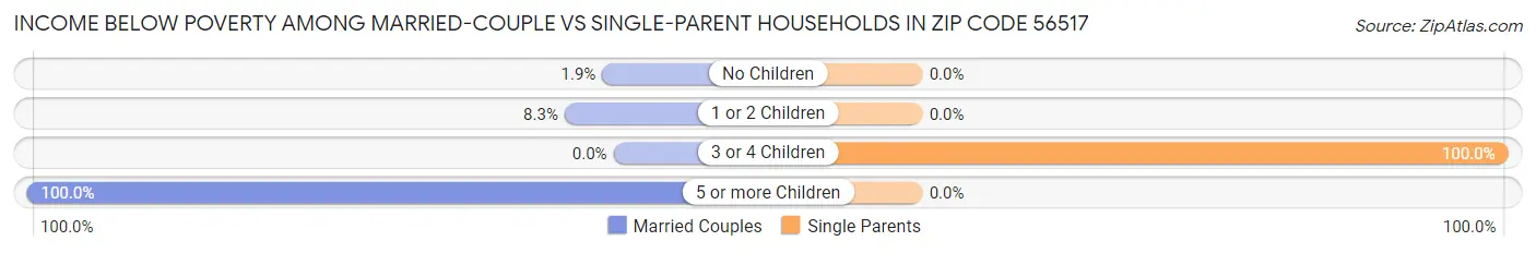 Income Below Poverty Among Married-Couple vs Single-Parent Households in Zip Code 56517