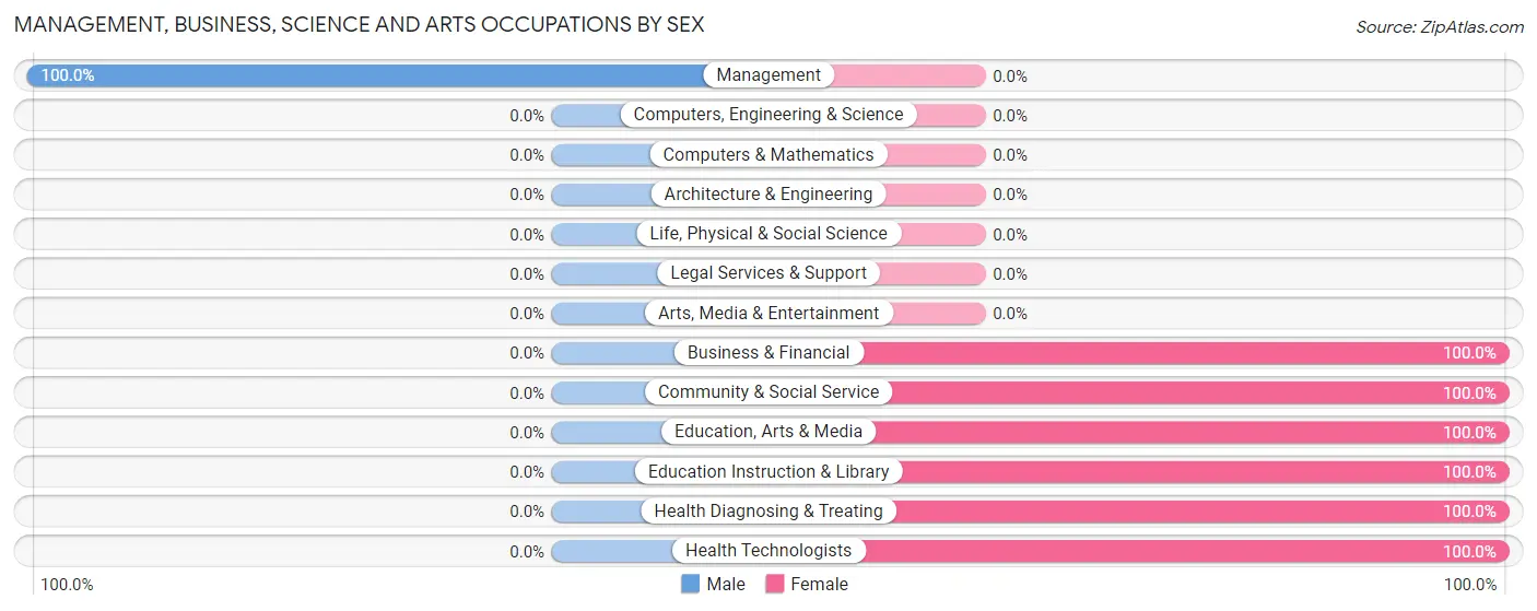 Management, Business, Science and Arts Occupations by Sex in Zip Code 56517