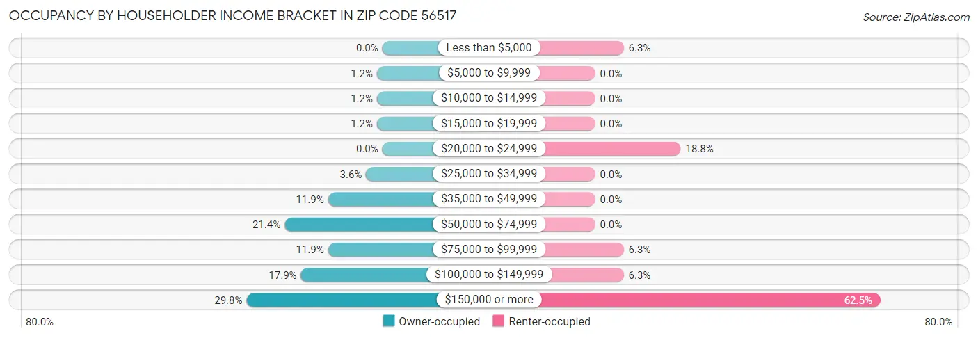 Occupancy by Householder Income Bracket in Zip Code 56517