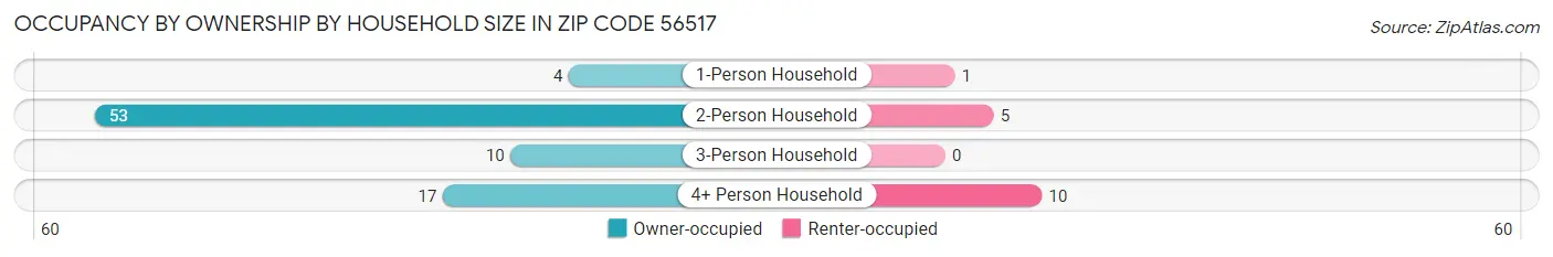 Occupancy by Ownership by Household Size in Zip Code 56517